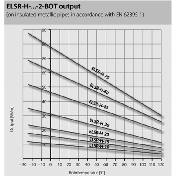ELSR-H 120 °C 210°C 'ye  Kendinden Regüleli Isitici Kablo ELSR-H